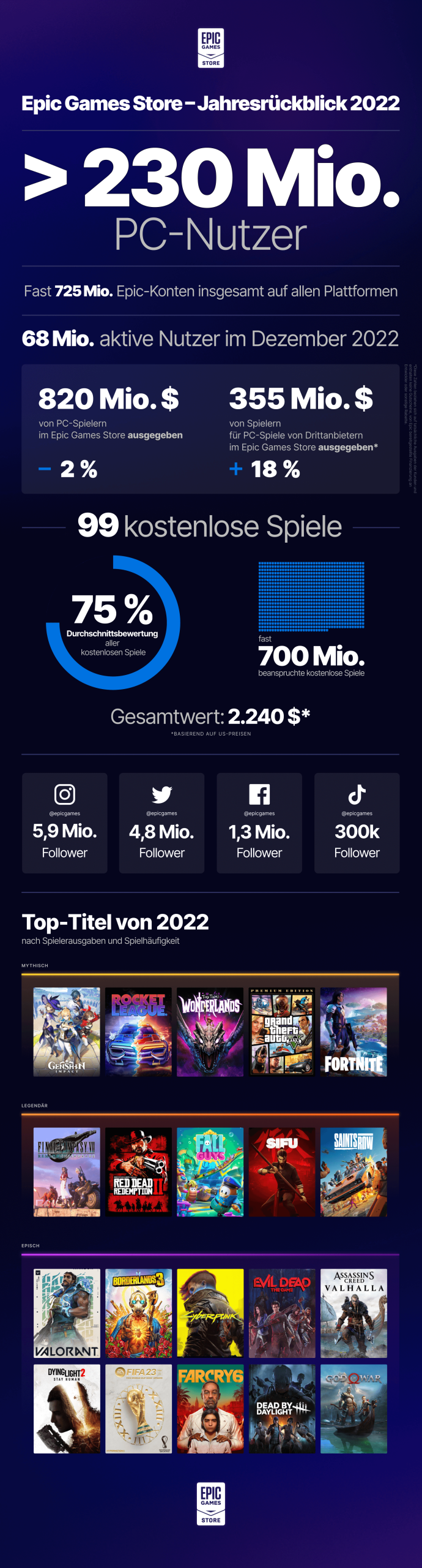L&rsquo;Ascension d&rsquo;Epic Games dans l&rsquo;Industrie du Jeu Vidéo