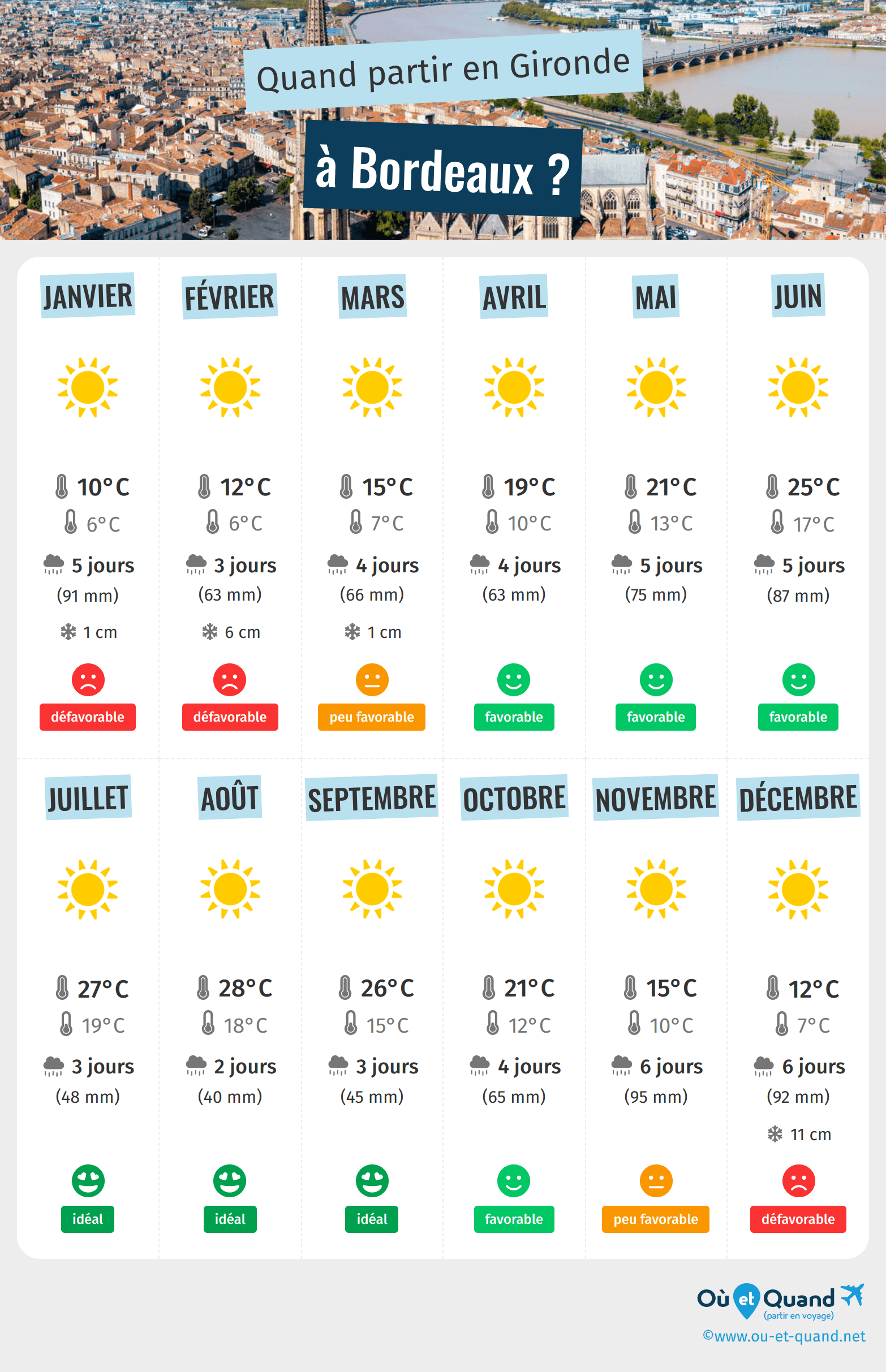 Prévisions Météo à Bordeaux : Ce Que Vous Devez Savoir