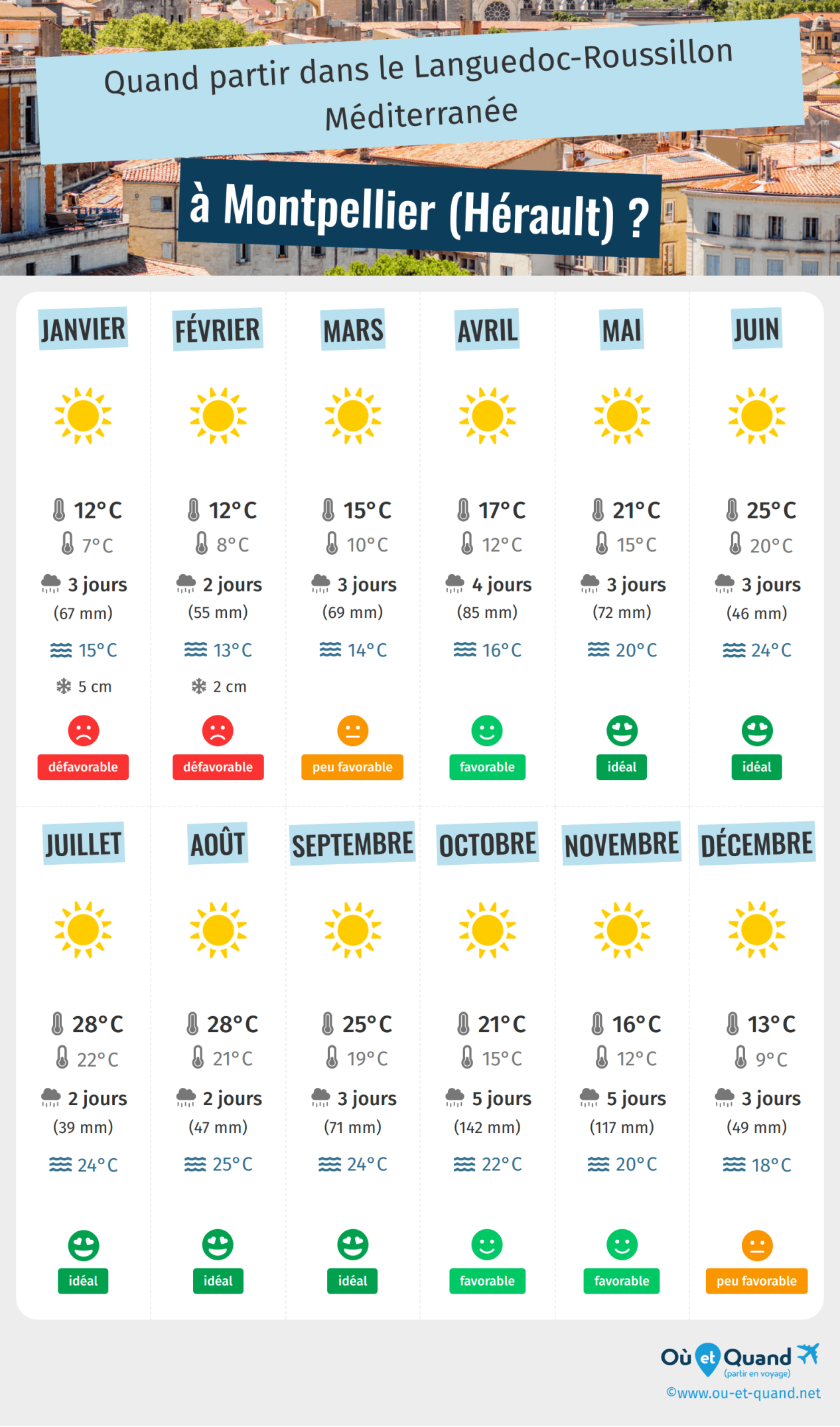 Les Prévisions Météo de Montpellier : Ce Que Vous Devez Savoir
