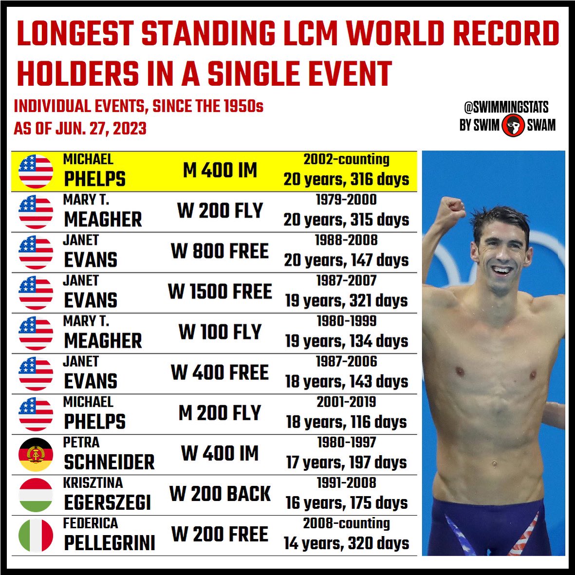Michael Phelps : L'héritage d'une légende de la natation