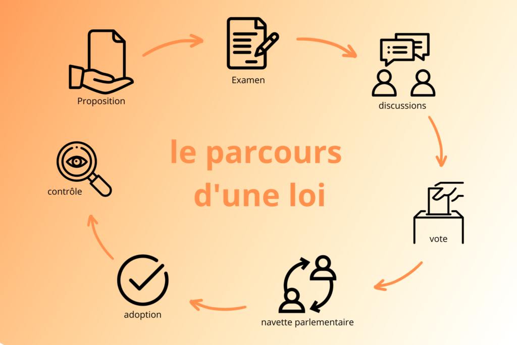 Le Processus de Promulgation d'une Loi en France