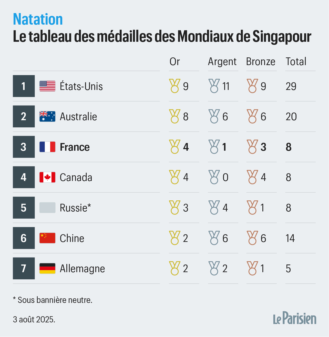 Tableau des Médailles en Natation pour les JO de 2025