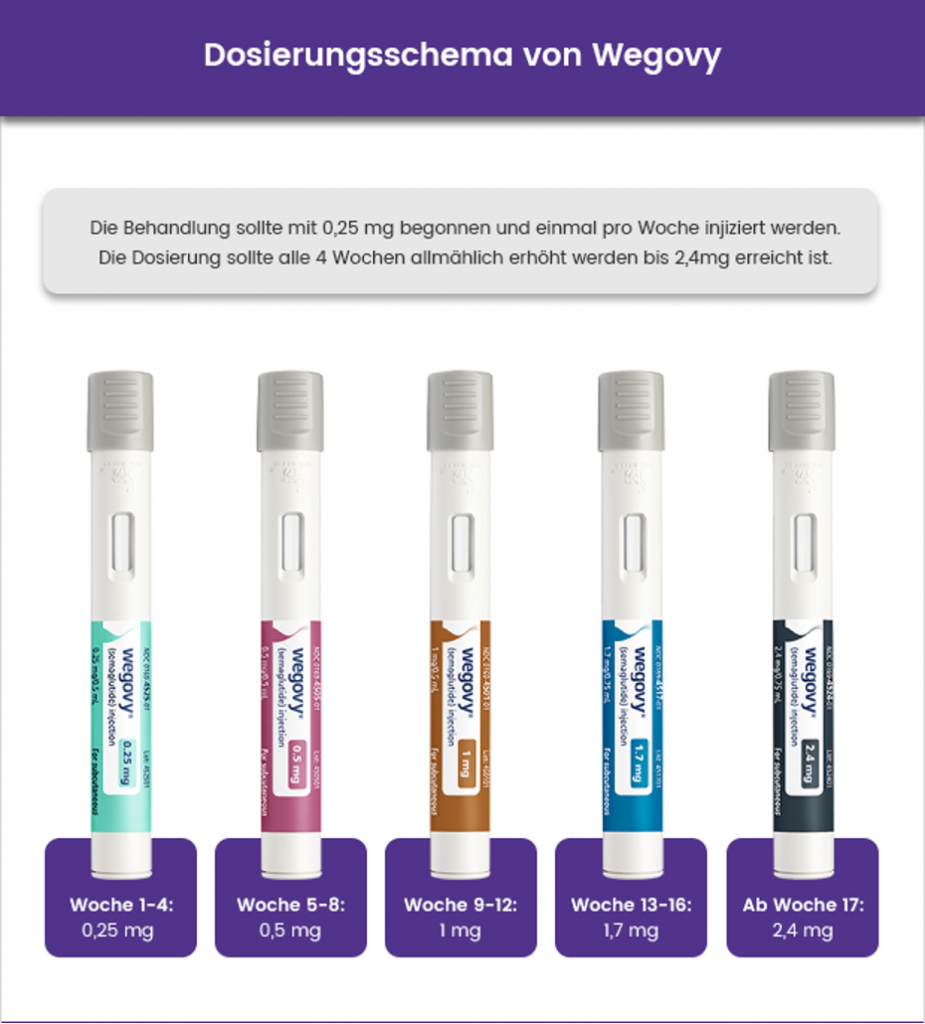 Wegovy : Un Nouveau Traitement pour l'Obésité