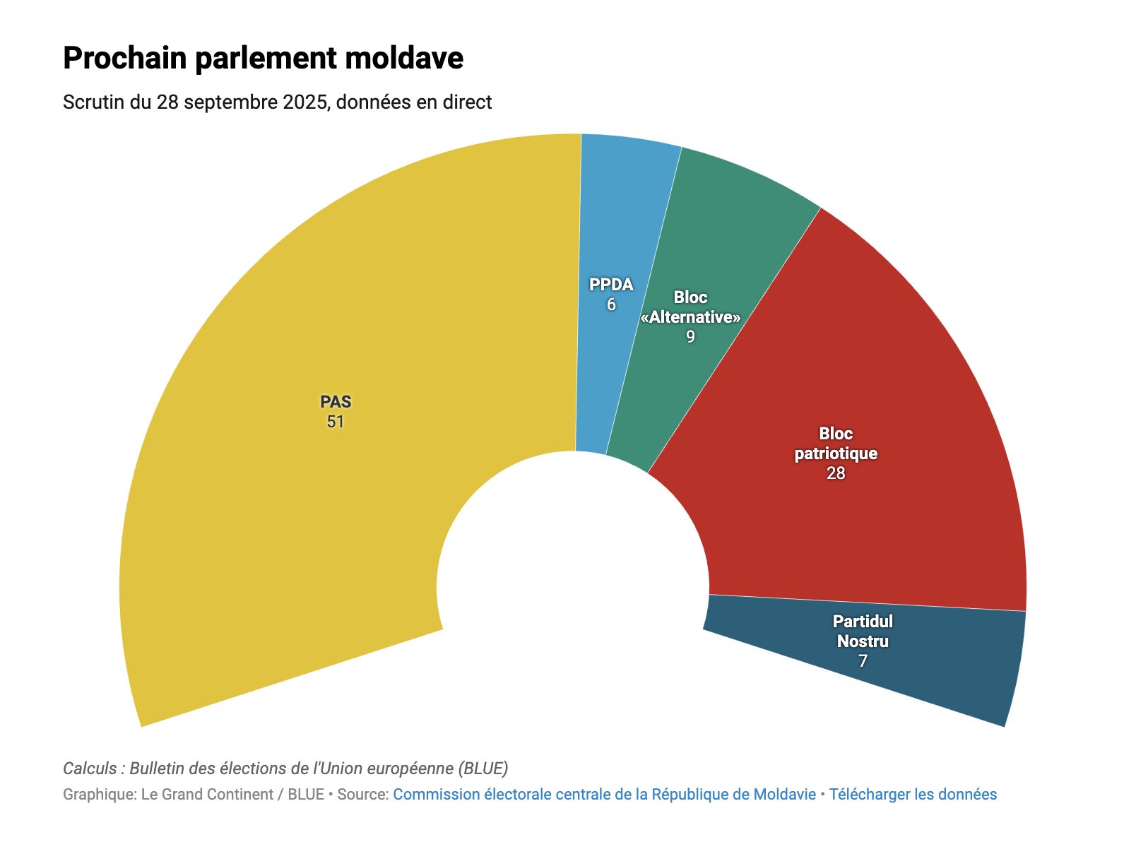 Les élections législatives en Moldavie : enjeux et perspectives