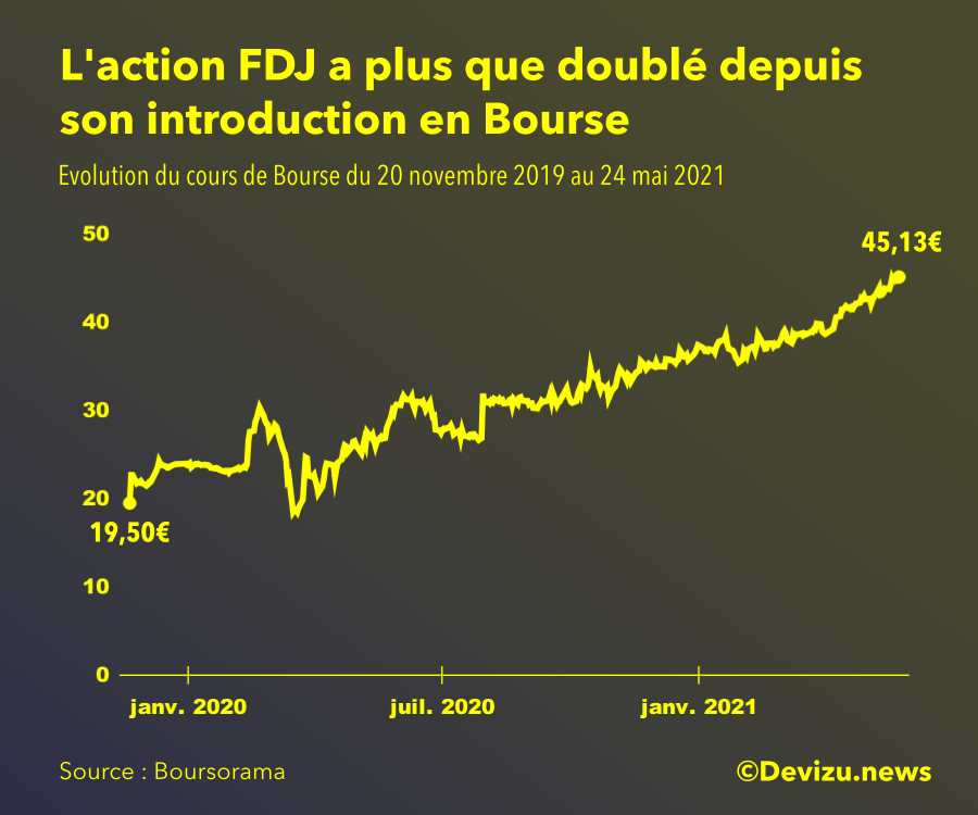 L'impact de la FDJ sur le marché boursier