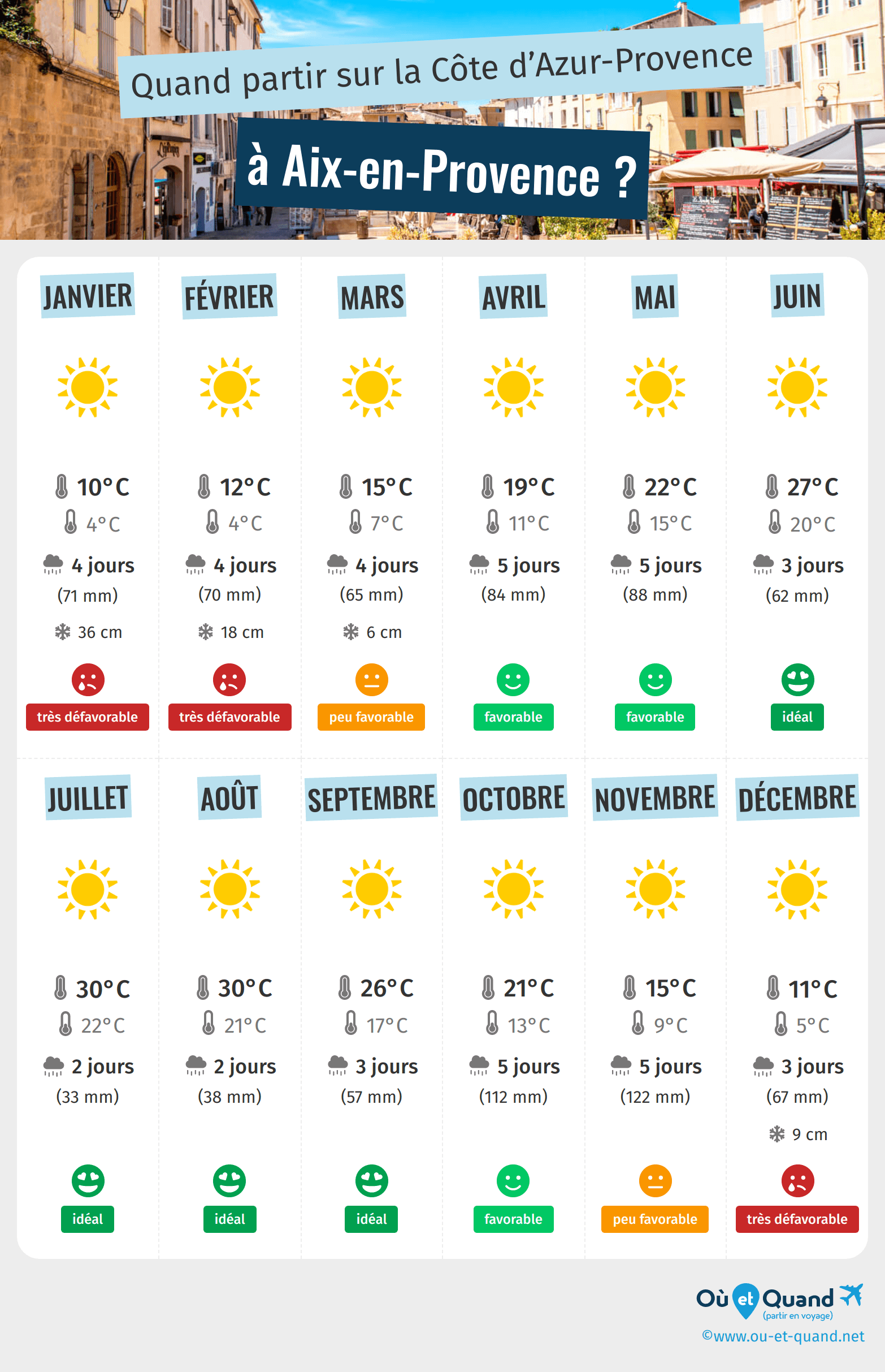Météo à Aix-en-Provence : Ce que vous devez savoir