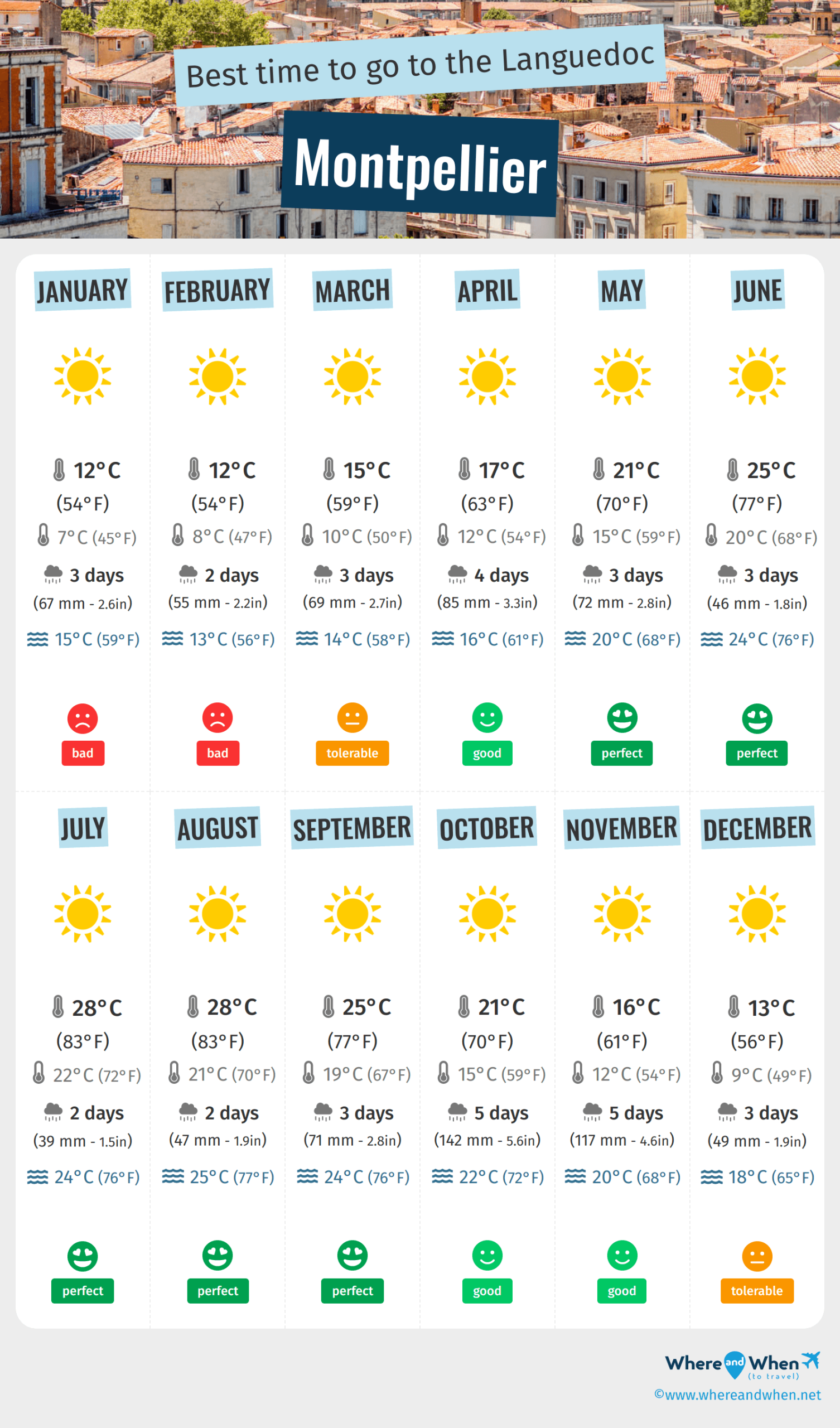 Météo Montpellier : Ce que vous devez savoir