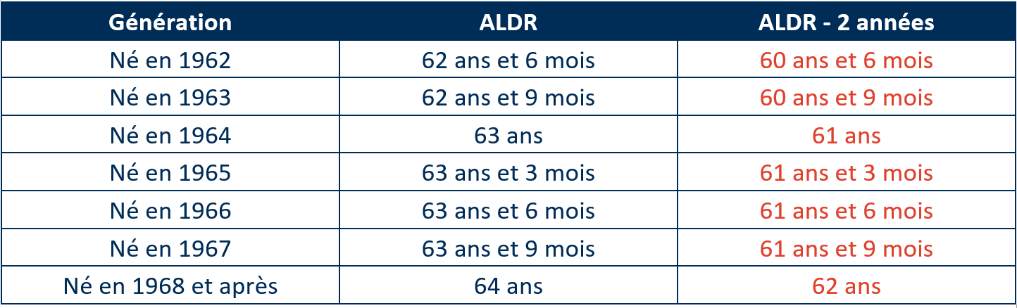 Comprendre la Retraite Progressive