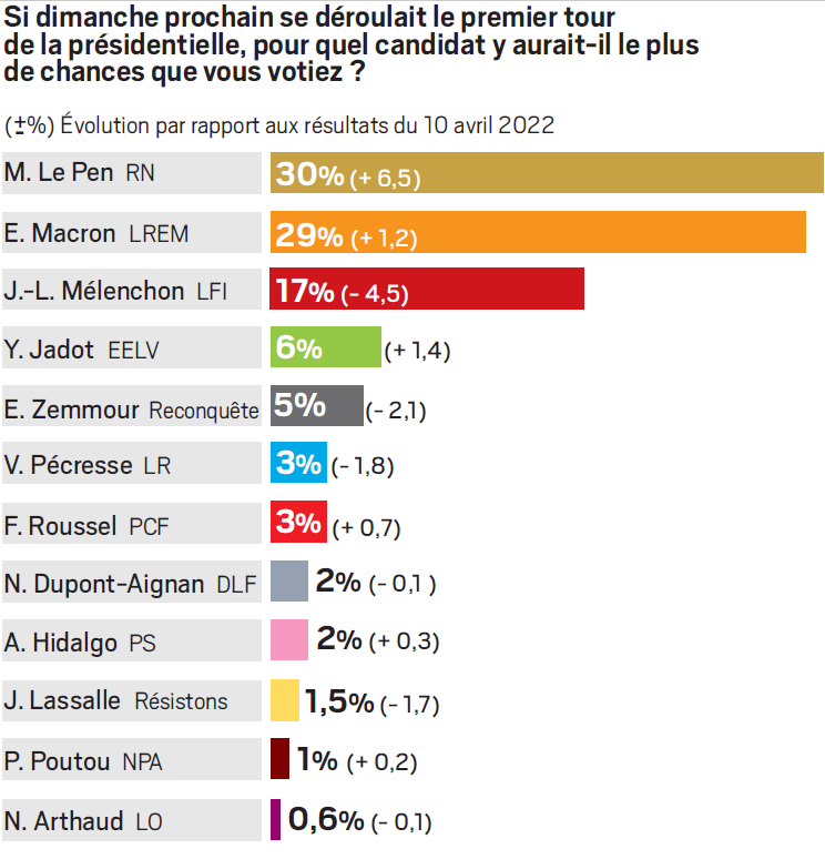 Analyse des Sondages IFOP pour la Présidentielle 2027