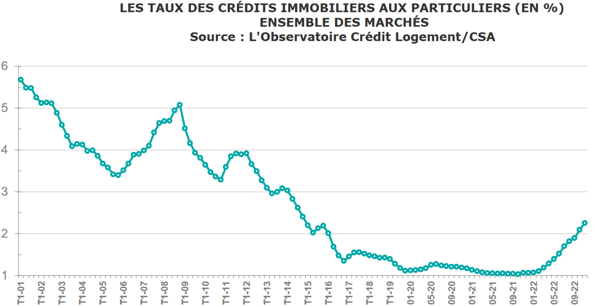 Analyse des Taux de Crédit Immobilier en 2023