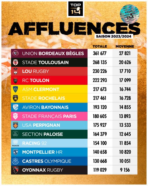 Classement Actuel du Top 14 : Bilan de la Saison 2023