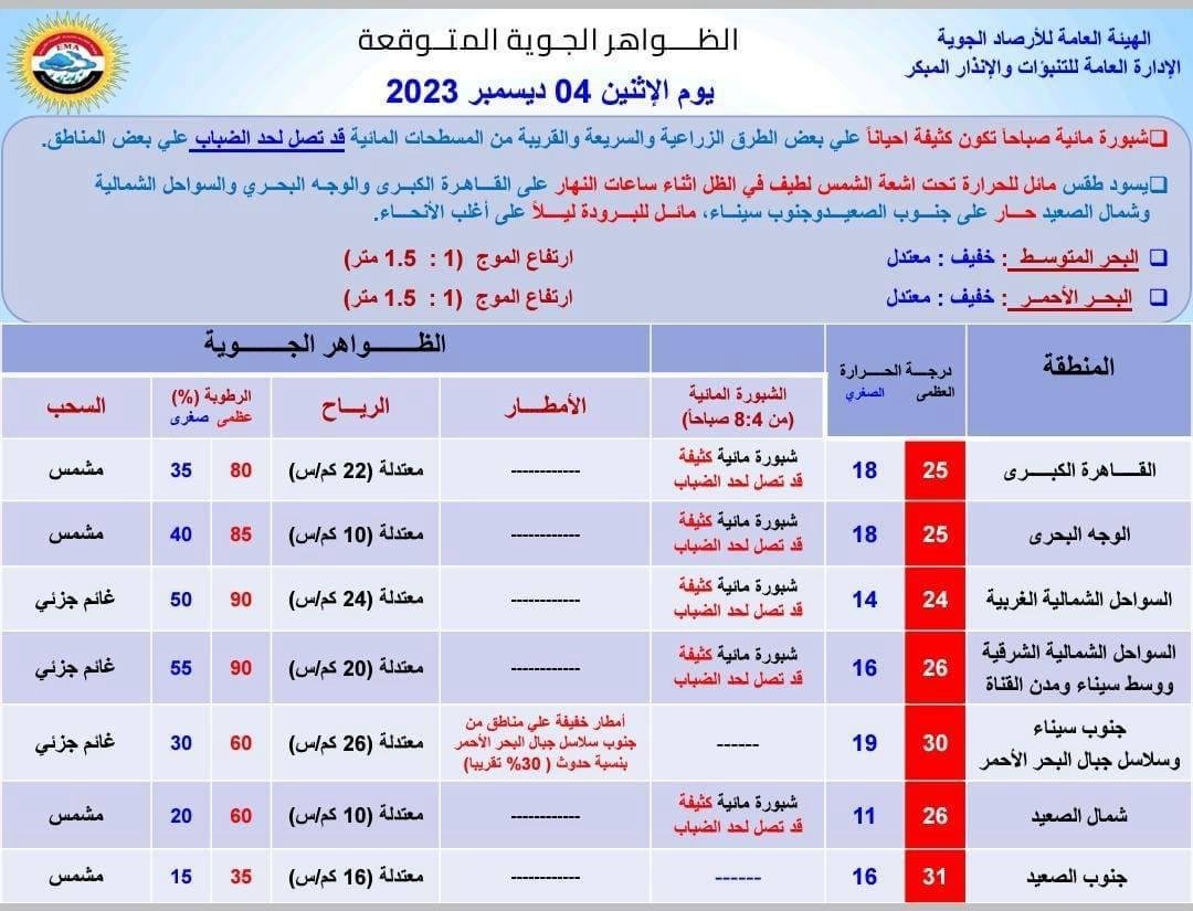 توقعات الطقس غدًا: ما ينبغي معرفته