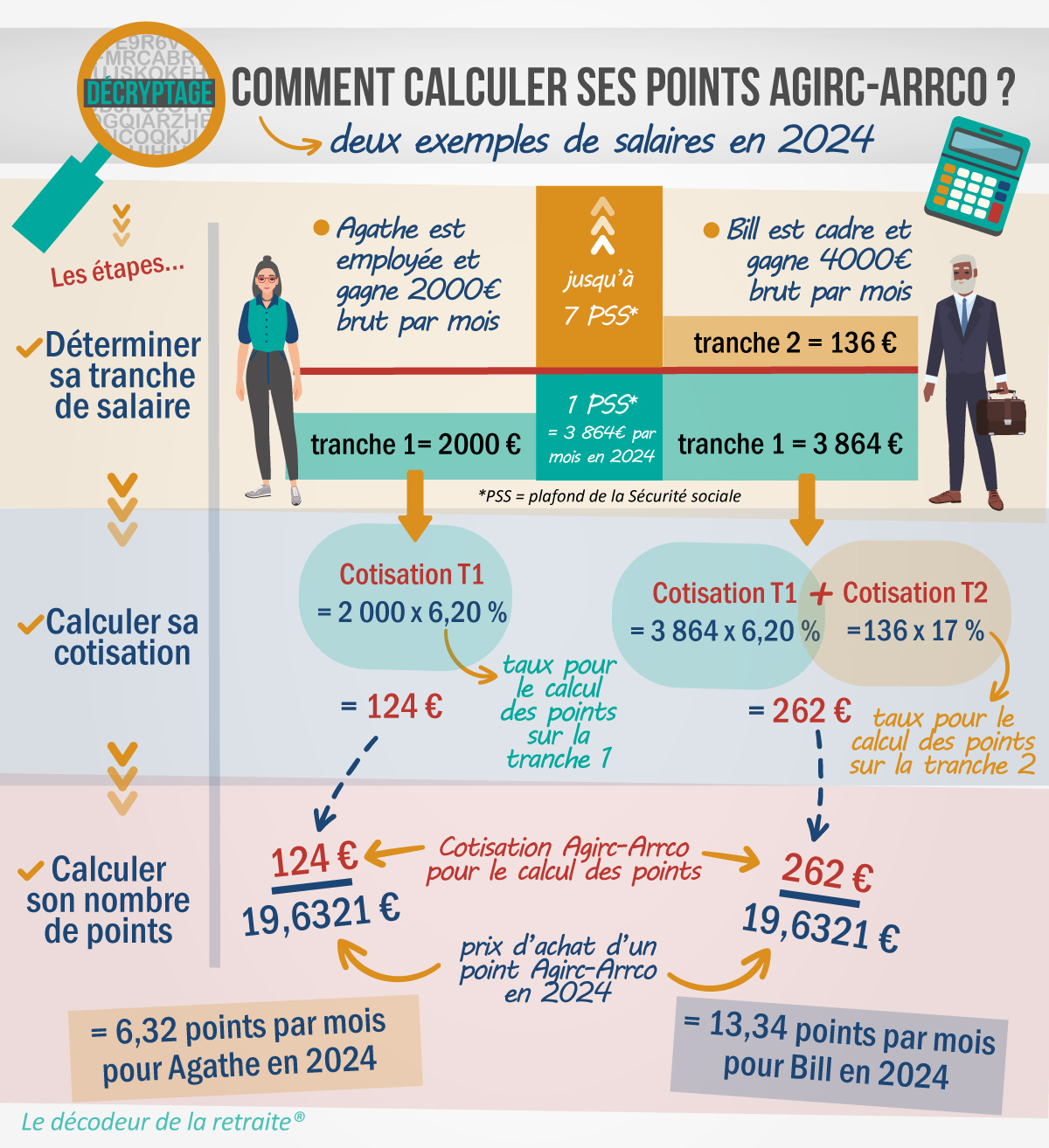 Tout savoir sur le régime de retraite AGIRC-ARRCO