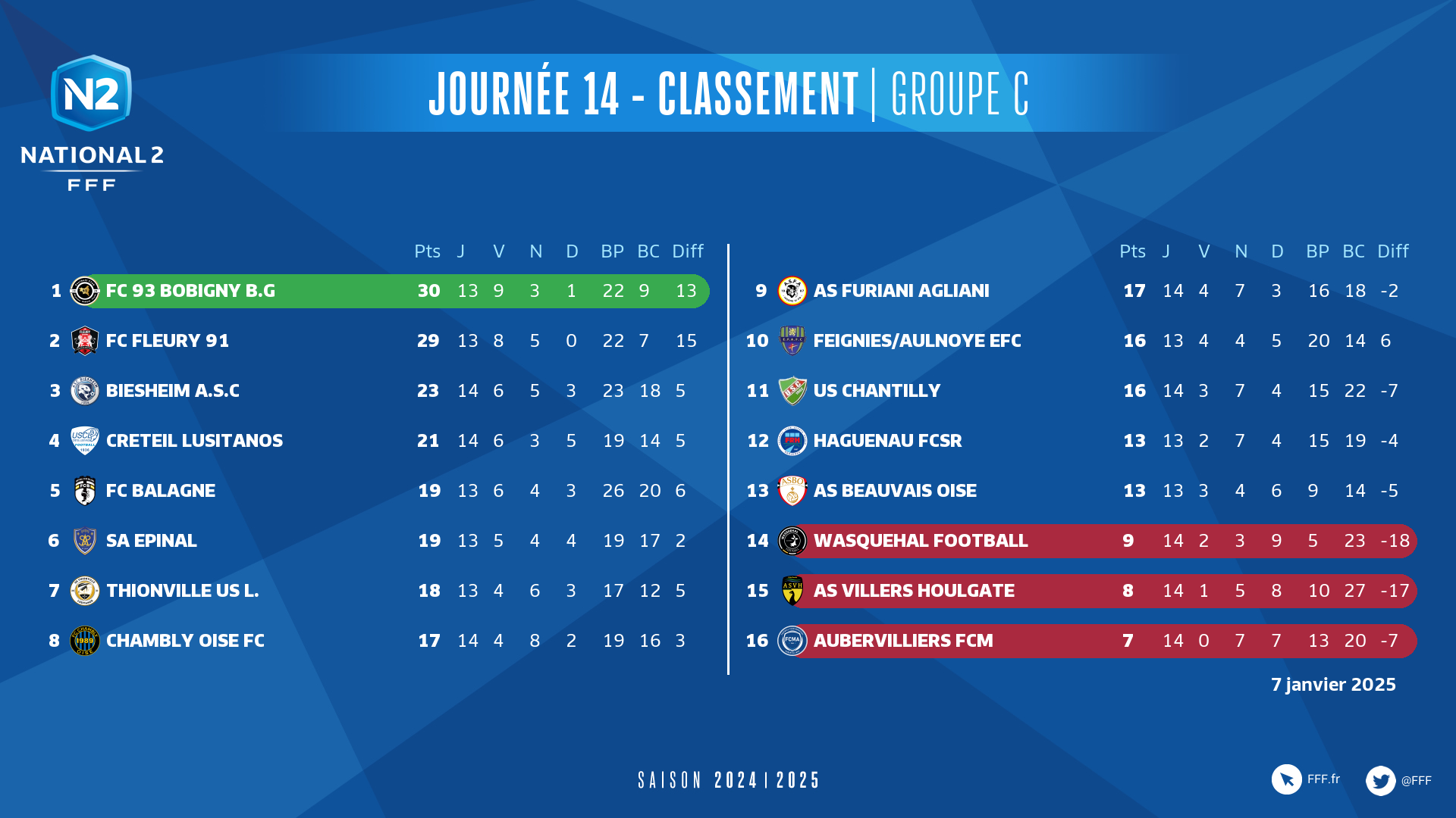 Analyse du Classement National 2 en 2023