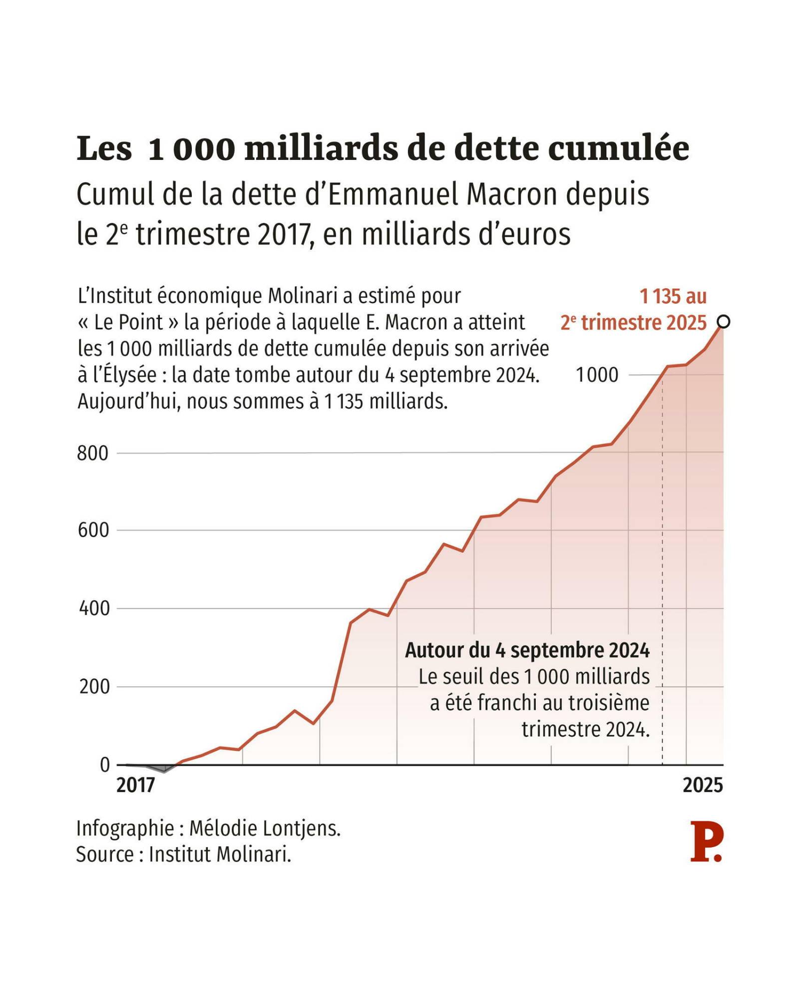 Le Point : Un Regard Critique sur l'Actualité Française