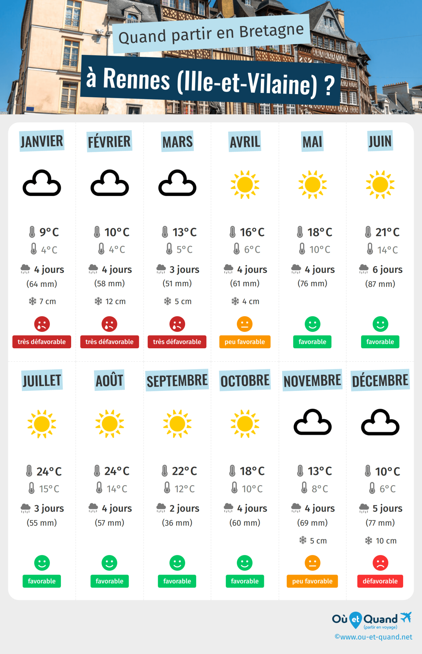 La Météo à Rennes : Ce Qu&rsquo;il Faut Savoir