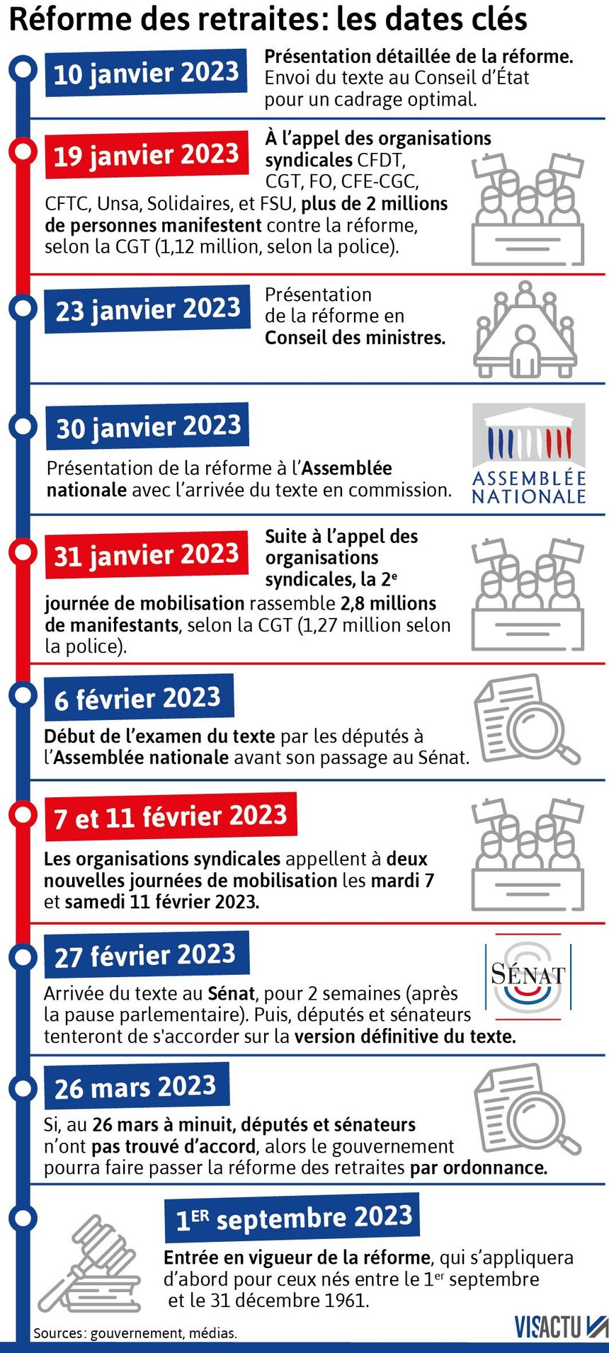 Les Derniers Développements de la Réforme des Retraites au Sénat et à l&rsquo;Assemblée