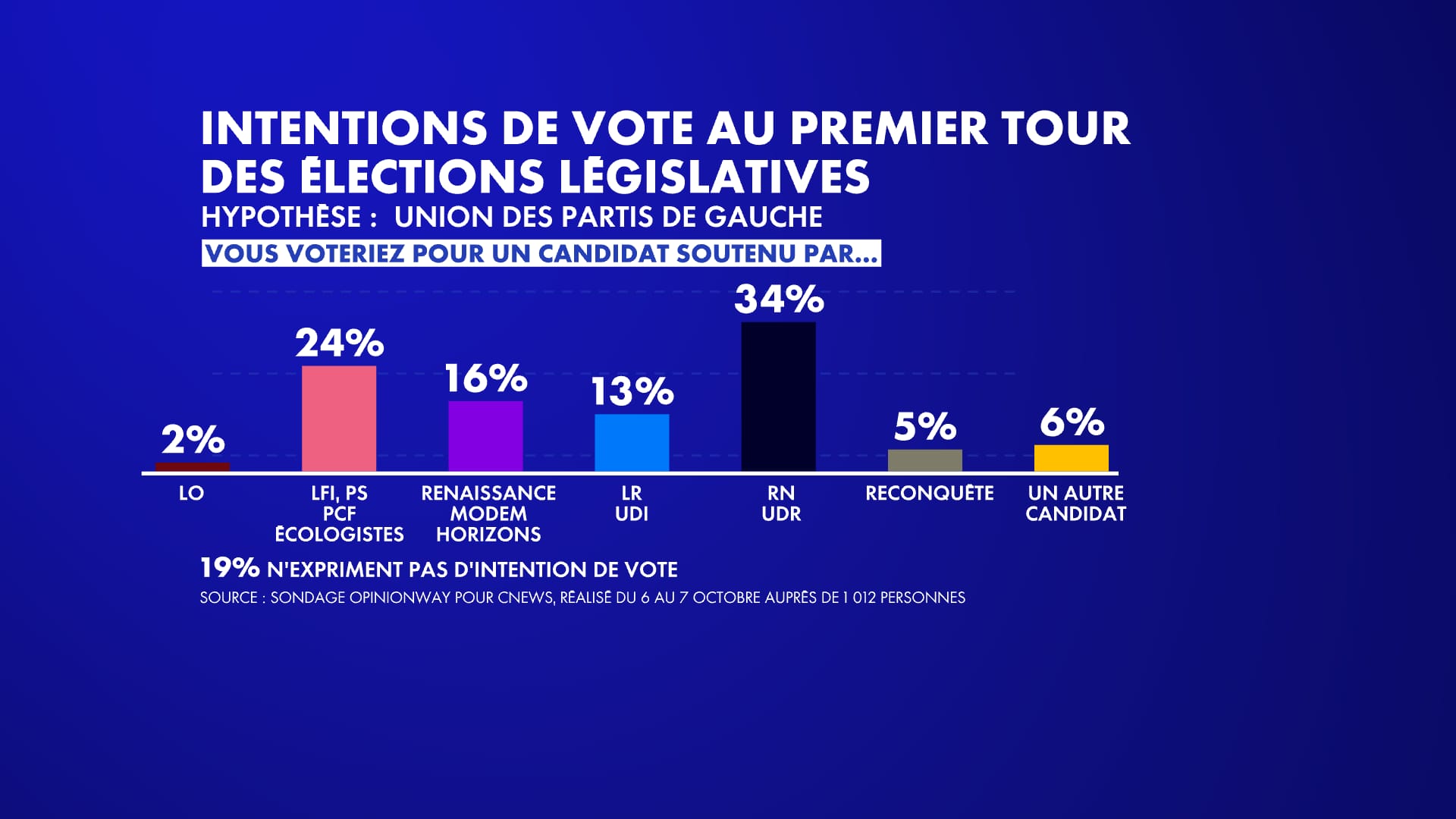 Sondages Législatives 2023 : Ce que les Derniers Résultats Montrent
