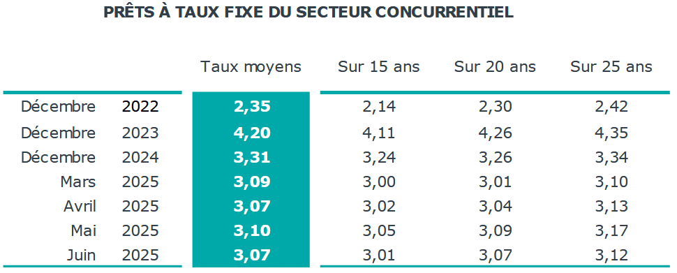 Analyse des taux de prêt immobilier en 2023