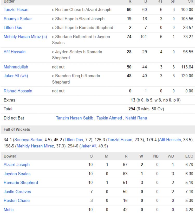 Scorecard du Match Bangladesh vs Antilles