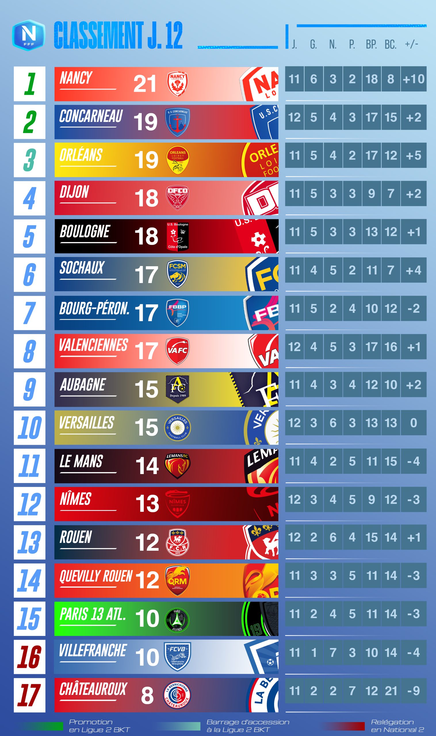 Évolution du Classement National en 2023