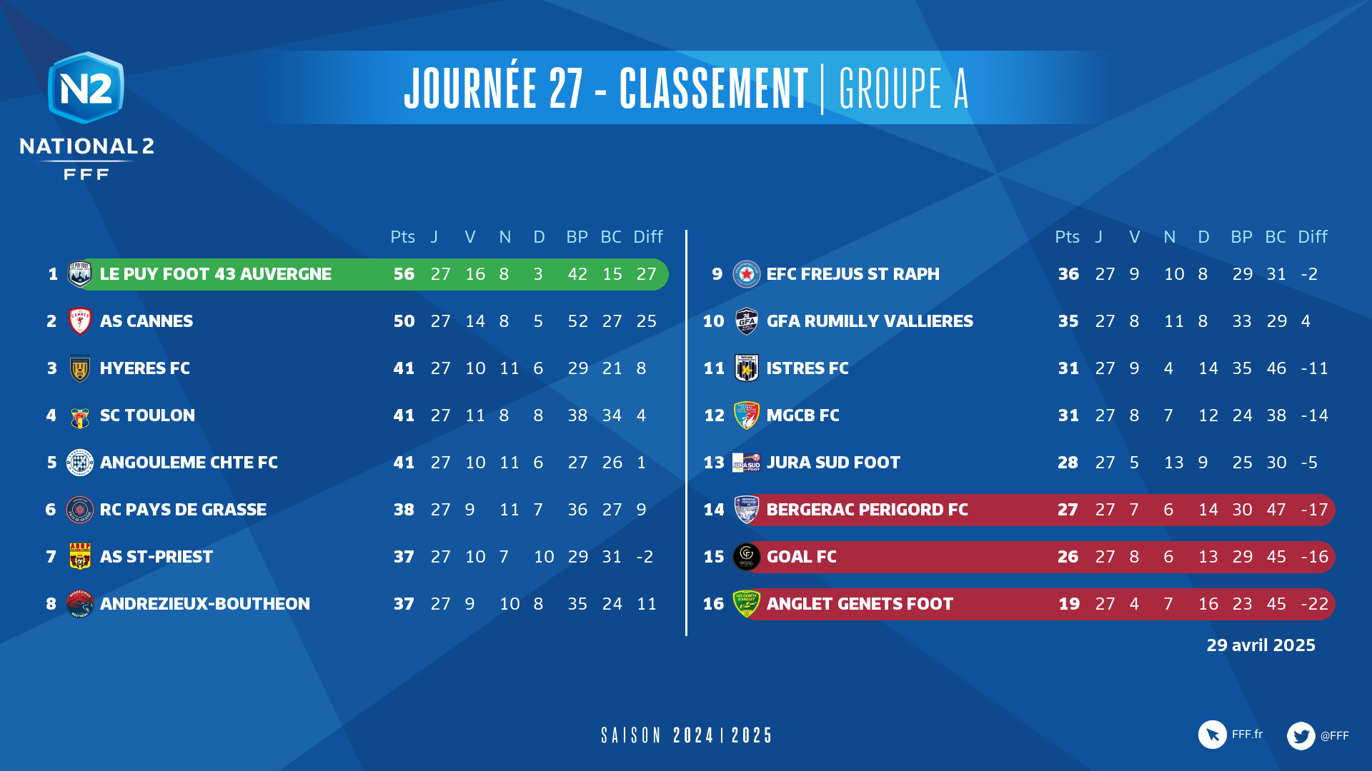 Les Dernières Nouvelles du Classement National 2 en 2023
