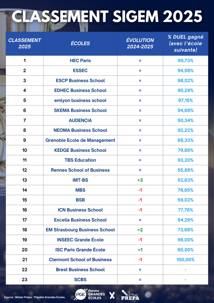 Le Classement SIGEM 2025 : Tendances et Perspectives