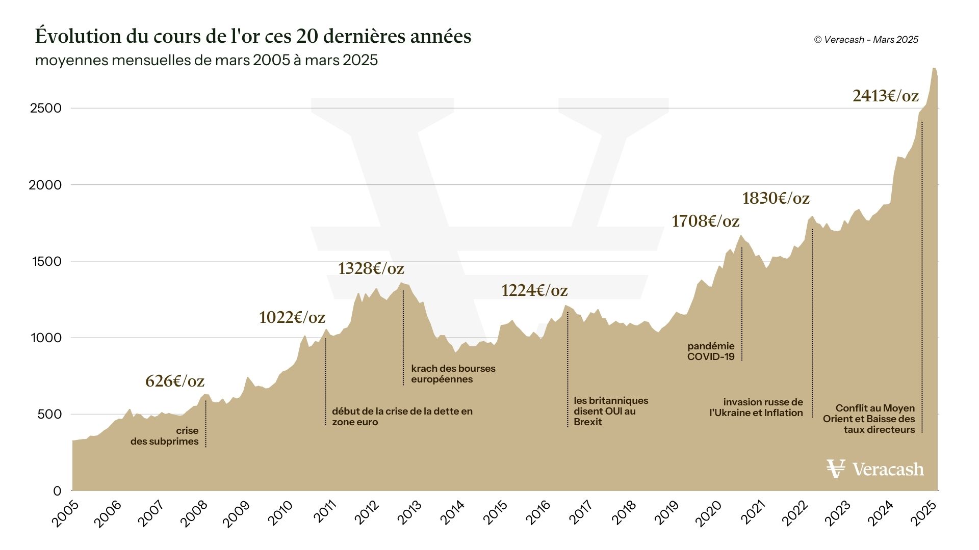 Analyse du Cours de l'Or en Octobre 2023
