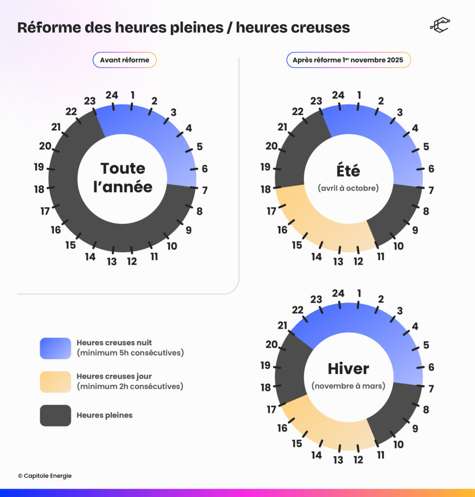 Comprendre les Heures Creuses et Leur Impact sur Vos Factures