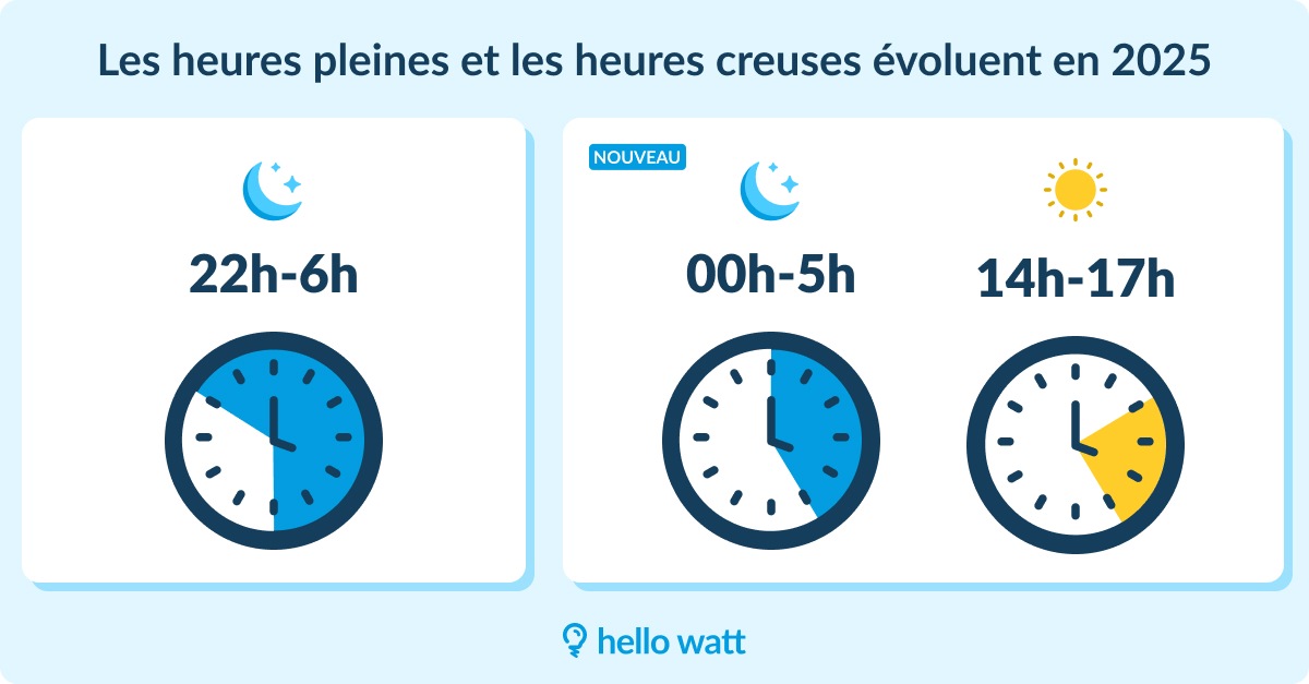 Comprendre les Heures Creuses Électricité et Leur Impact Économique