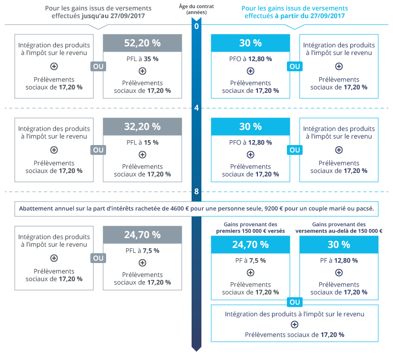 Comprendre l'impôt sur l'assurance vie en France