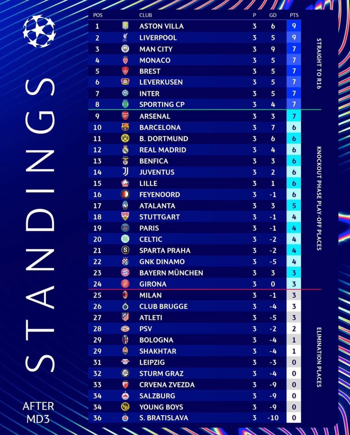 Classement Actuel de la Ligue des Champions 2023