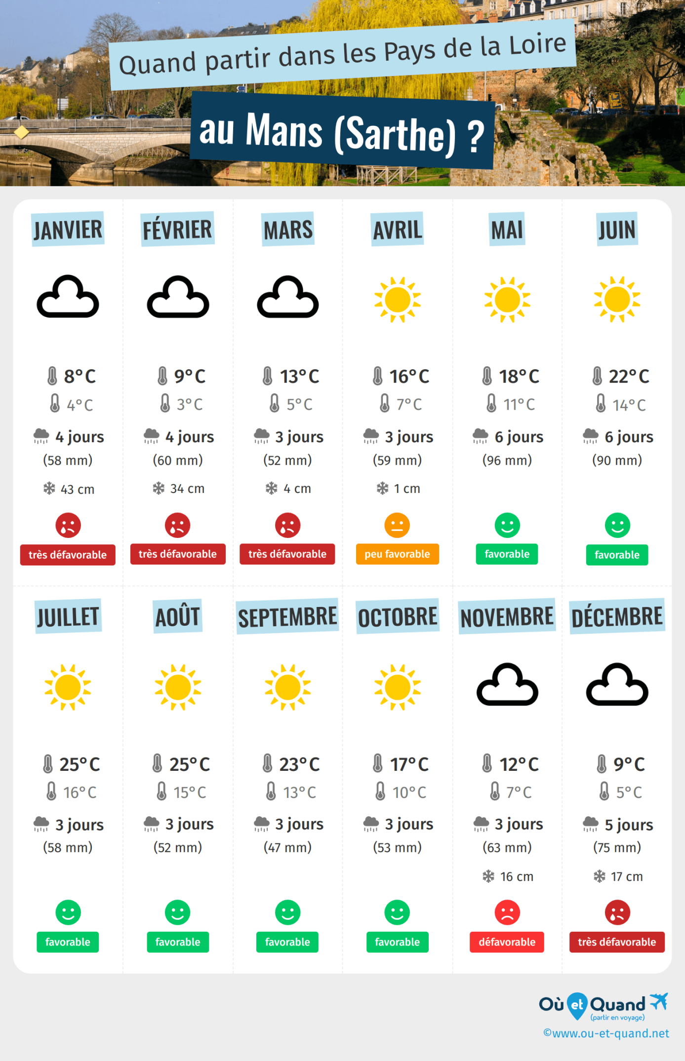 Météo : Prévisions et conditions actuelles à Le Mans