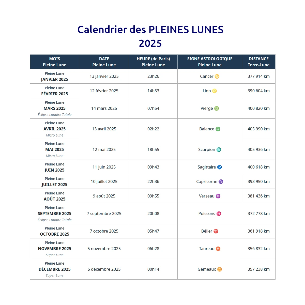 La pleine lune de novembre 2025 et son influence astrologique