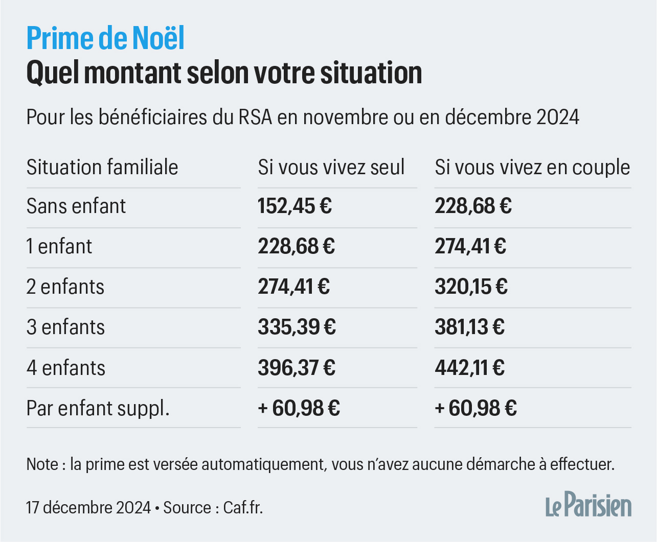Prime de Noël : pour qui est-elle prévue en 2023 ?