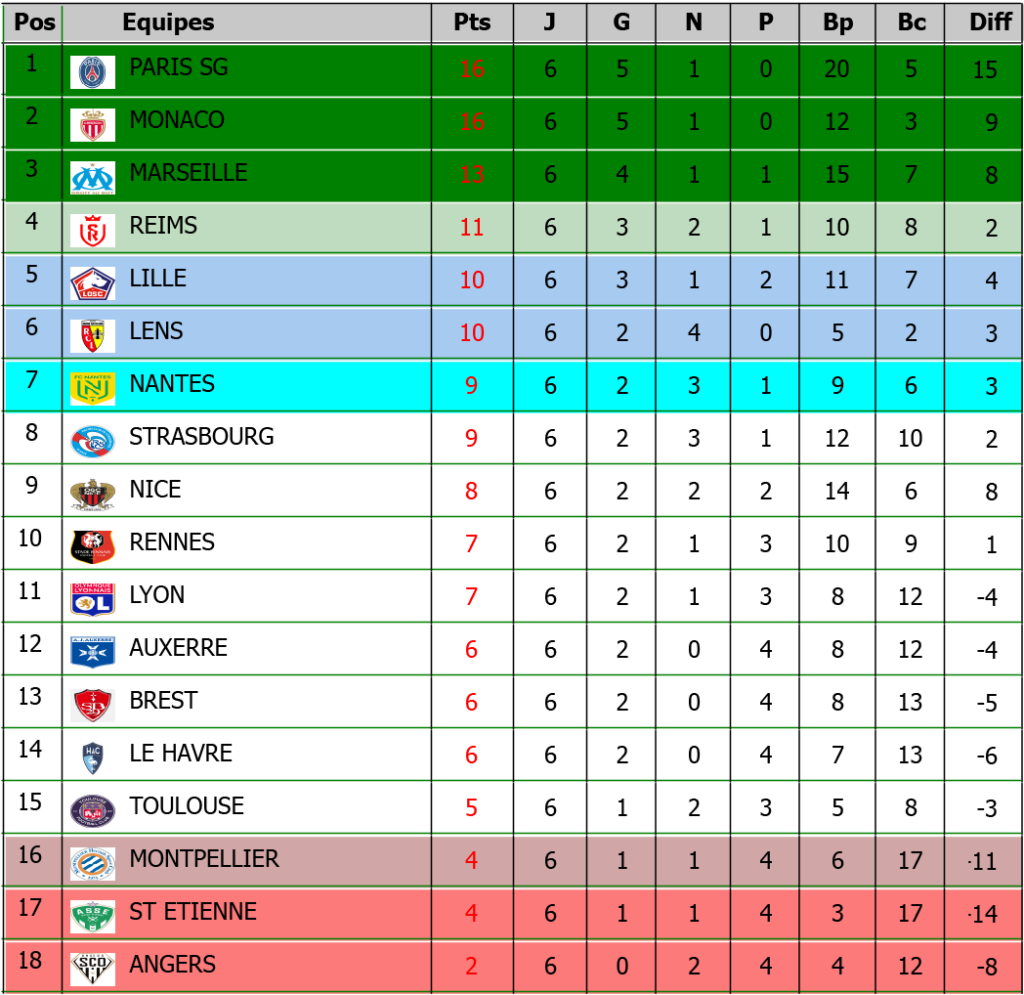 Analyse des Résultats et Classement de la Ligue 1