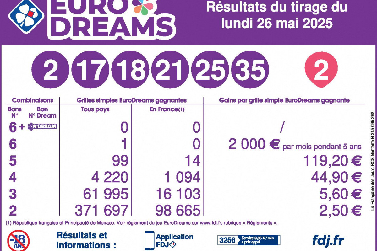 Analyse des Résultats Eurodreams : Tendances et Perspectives
