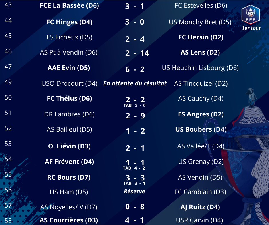 Les derniers résultats de la Coupe de France 2023