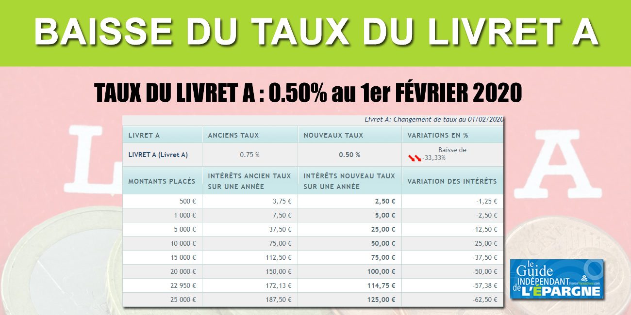 Taux du Livret A : Actu et Perspectives en 2023