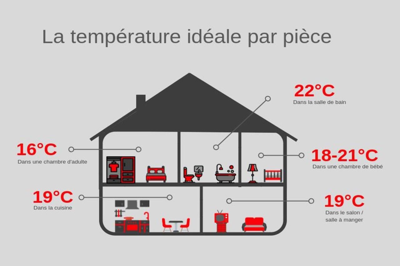 Comprendre l&rsquo;Importance de la Température de Chauffage