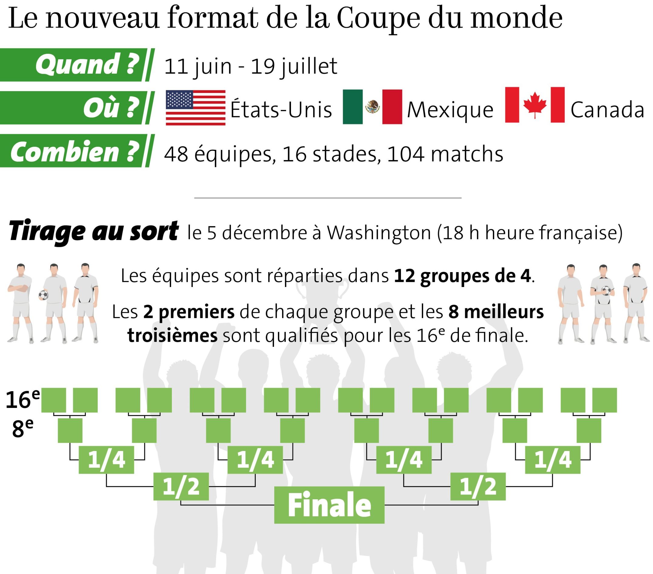 Le Tirage au Sort de la Coupe du Monde 2026 : Ce qu'il Faut Savoir