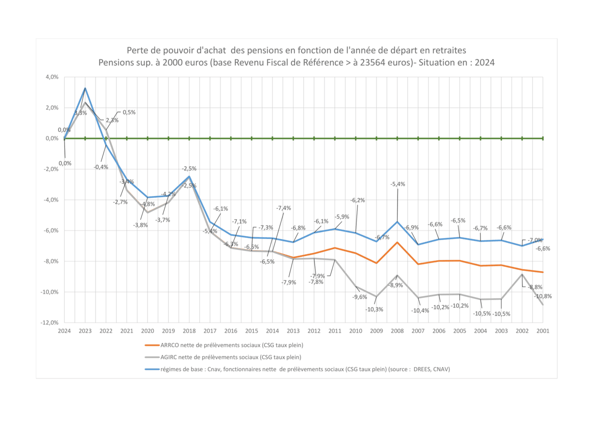 Retraite Agirc-Arrco : Aucune Augmentation en 2025, Quelles Conséquences ?