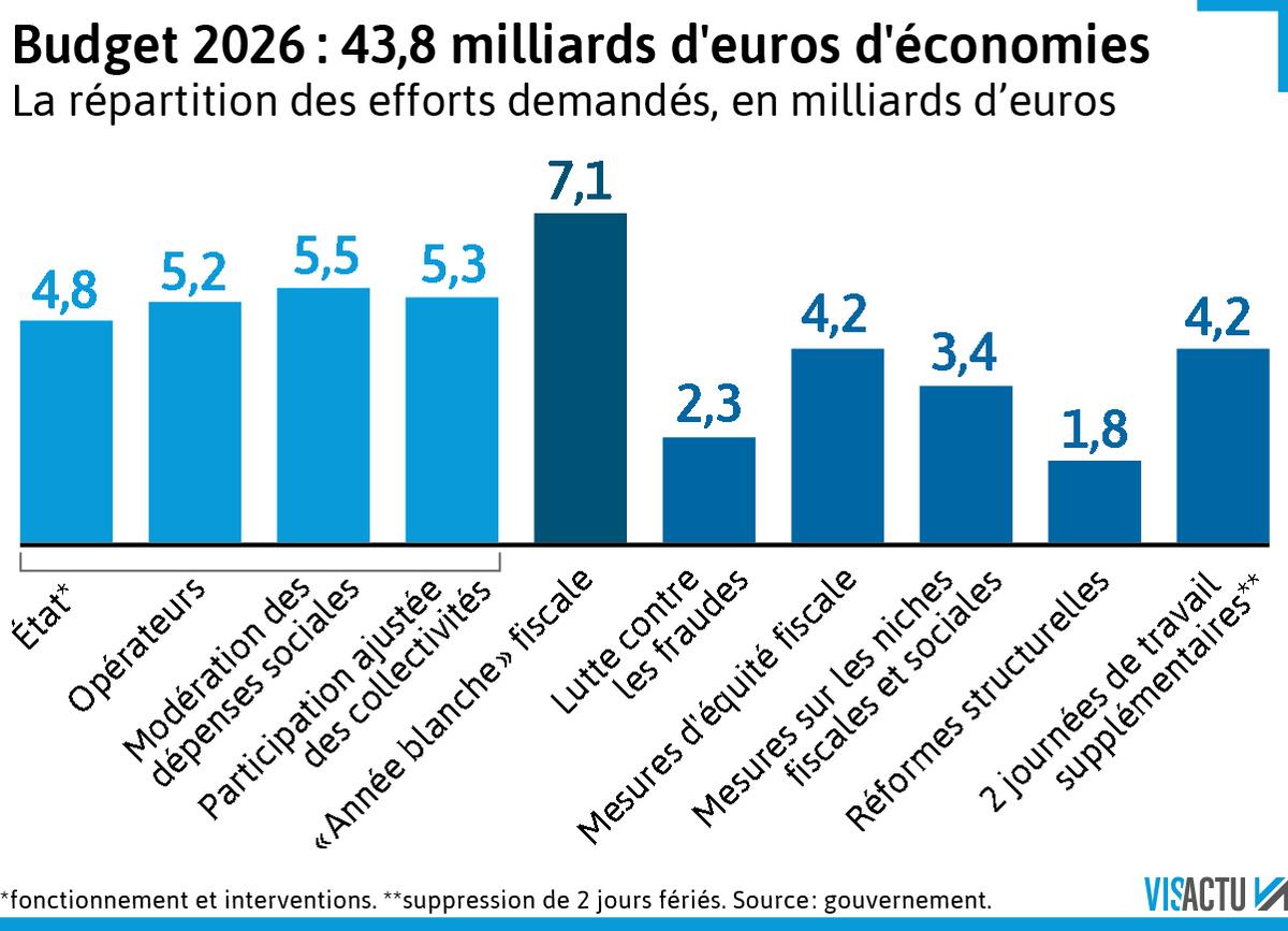 Budget 2026 de la Sécurité Sociale : Entre Réformes et Compromis Parlementaires