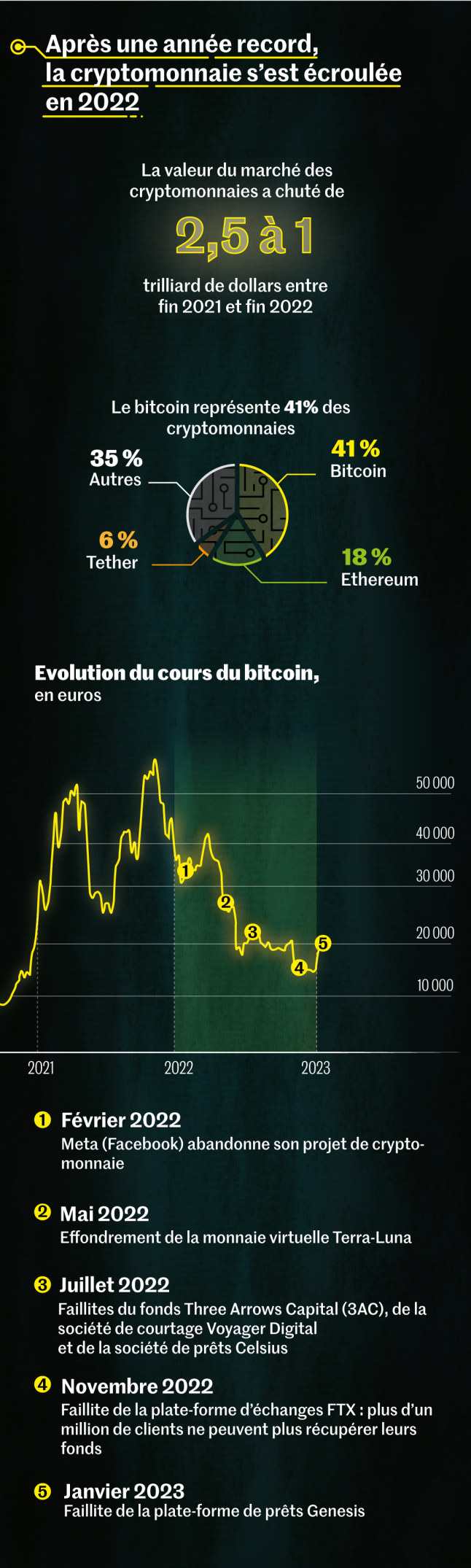Cryptomonnaie : L&rsquo;Essor Remarquable du Marché en 2025
