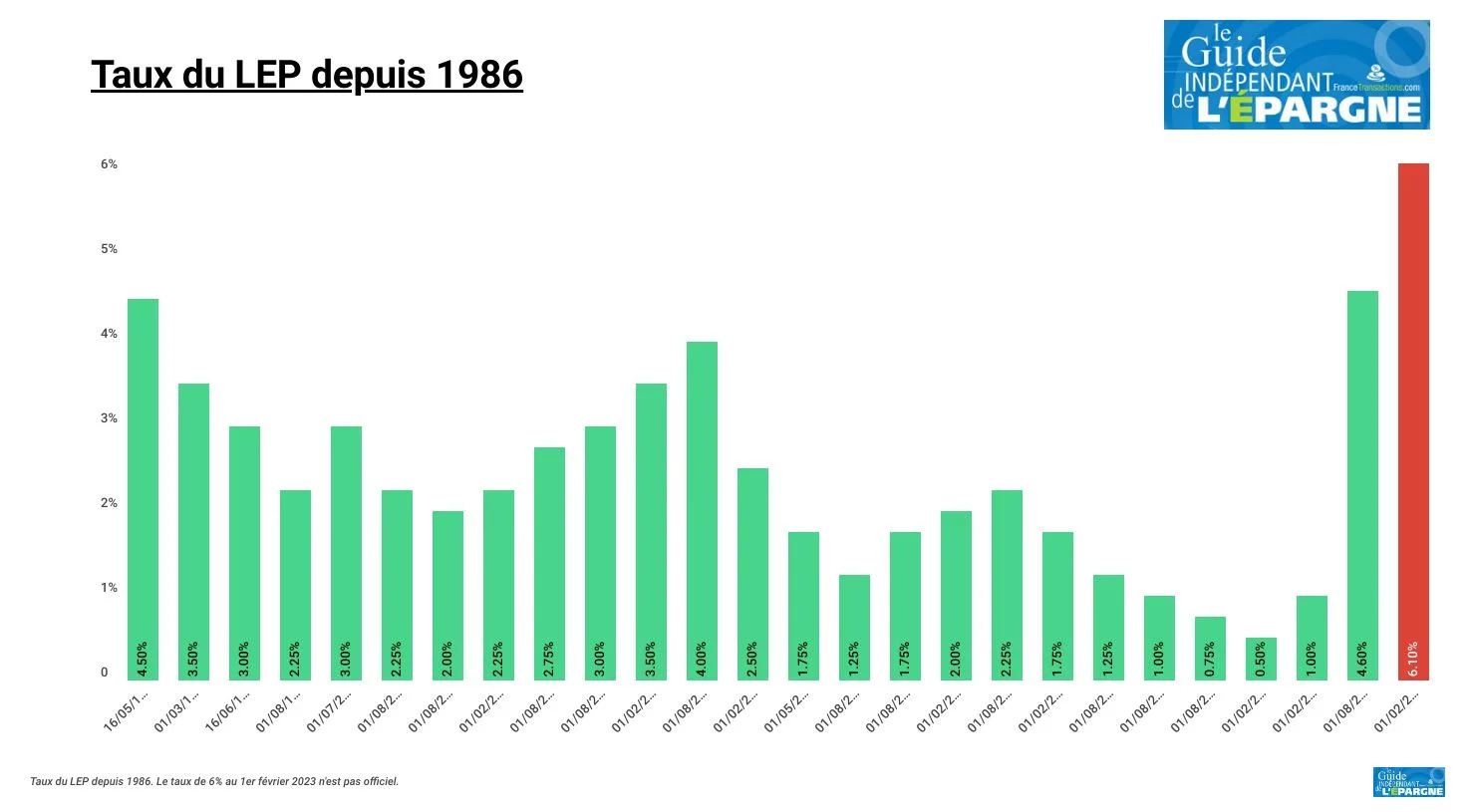 Le Livret Épargne Populaire: Un Atout pour votre Épargne