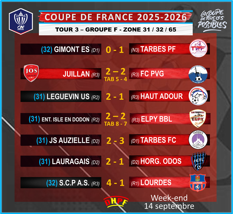 Résultats Coupe de France : Un Week-end Riche en Surprises