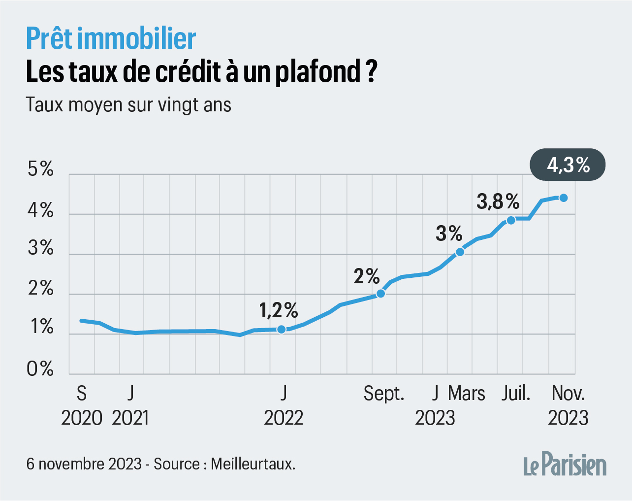 Taux de Crédit Immobilier : État des Lieux 2023