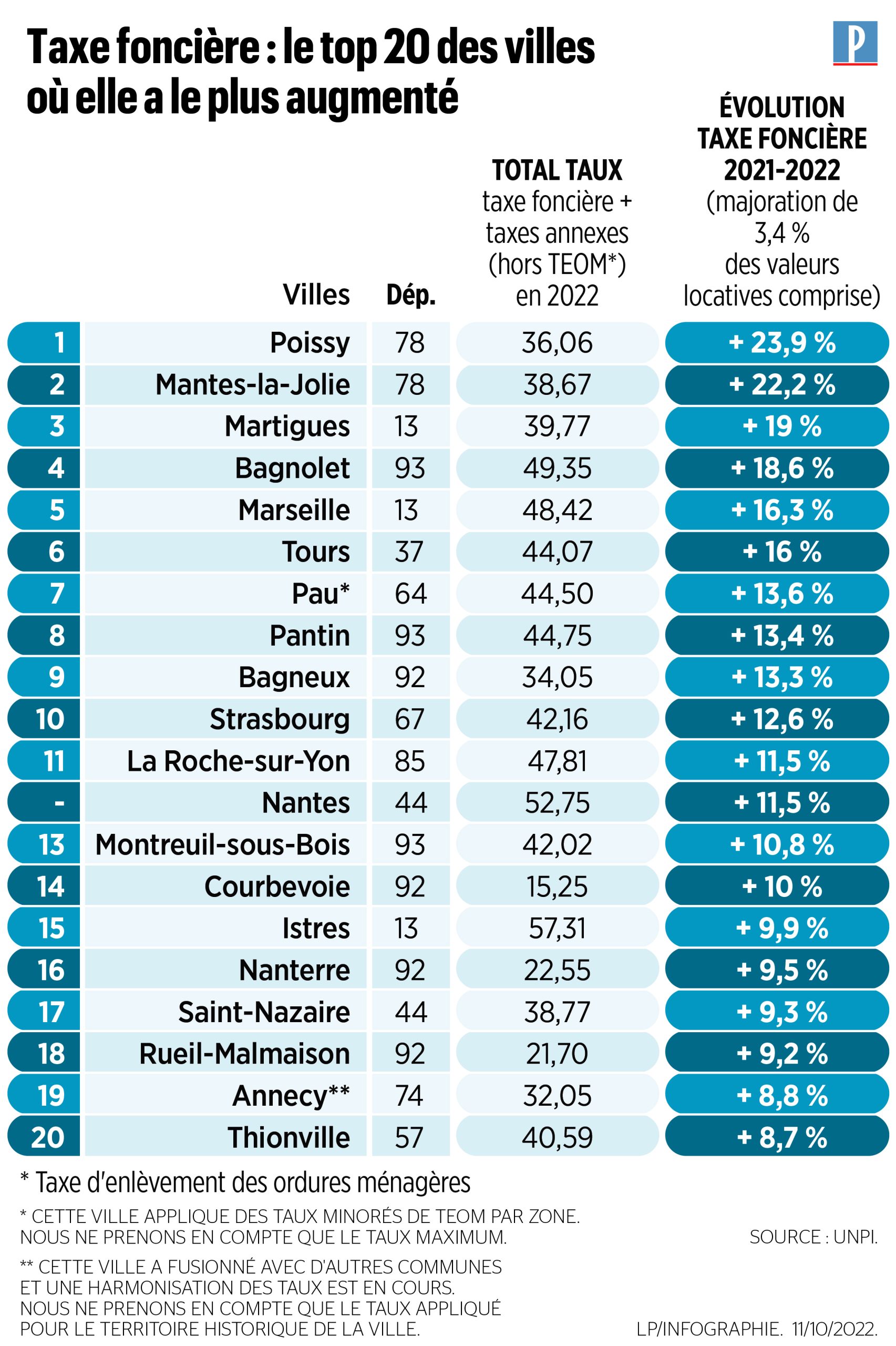 Taxe Foncière : Comprendre l&rsquo;Impôt Local des Propriétaires en France