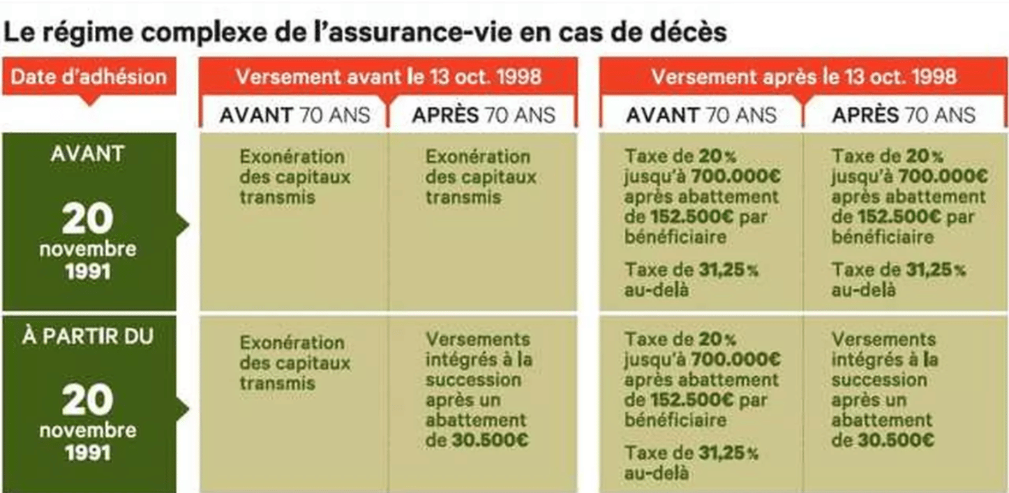 Assurance vie en 2026 : un placement qui retrouve de l&rsquo;attractivité
