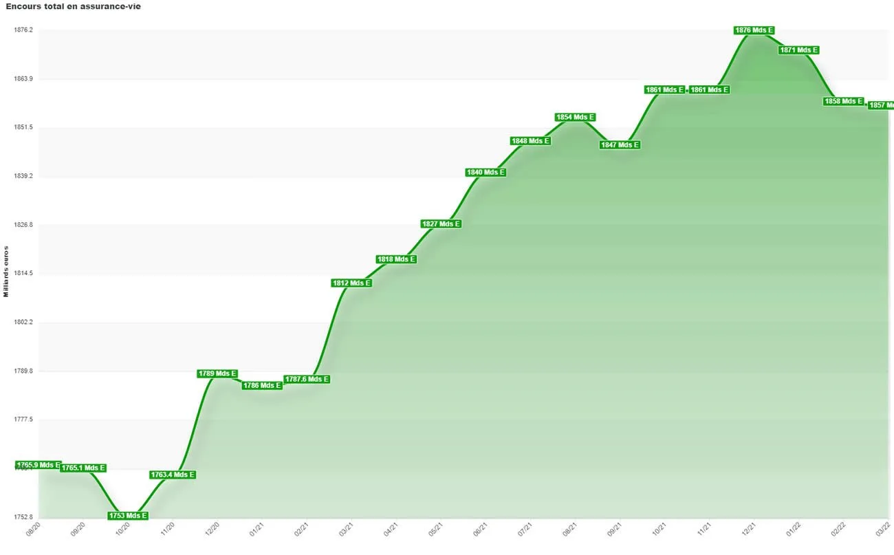 Assurance vie en 2026 : Les évolutions clés à connaître pour votre épargne